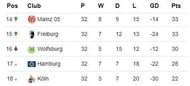 Bundesliga bottom table
